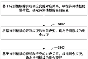 楼板承载力的检测方法、装置及设备