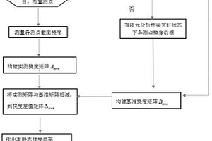 基于准静态挠度曲面法桥梁损伤识别方法