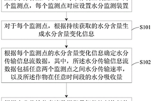 作物动态监控方法、装置、设备和系统
