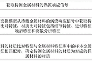 金属材质分析方法及其装置