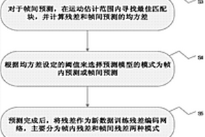 基于深度神经网络的视频压缩方法