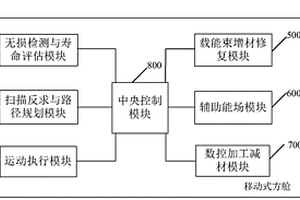 移动式模块化多能束能场增减材复合修复设备及方法