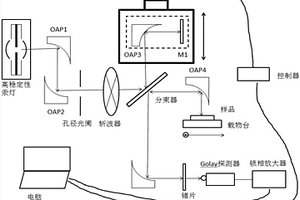 基于相干层析的太赫兹成像装置