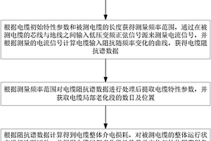 电缆运行状态诊断方法及系统