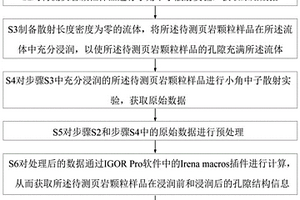 利用小角中子散射实验表征页岩微观结构吸水膨胀性方法