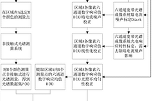 平面式文物光谱图像获取方法
