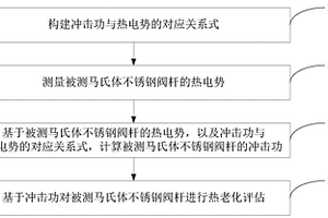 马氏体不锈钢阀杆的热老化评估方法及系统