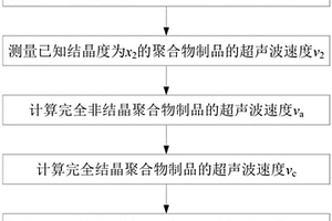 基于超声波速度的聚合物制品结晶度的表征方法