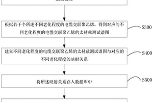 基于太赫兹光谱的交联聚乙烯老化分析方法及装置