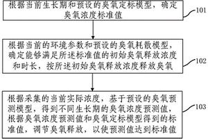 基于多模型融合的温室臭氧精准控制方法及装置