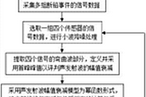 基于幂函数的平板结构突发型声发射源定位方法