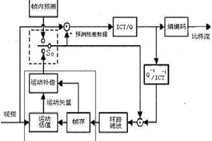 云转码压缩系统和方法