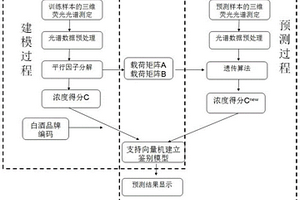 三维荧光光谱结合平行因子鉴别不同品牌白酒的方法