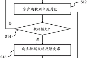 应用于多媒体同步播放中数据校正的方法