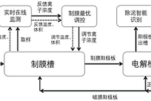 高铅阳极泥重金属污染物智能化源削减成套技术方法