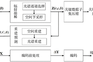 基于关键信息保护的超光谱大气红外遥感图像压缩方法