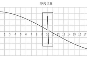 基于振型曲率变化率的拉索索体损伤定位方法