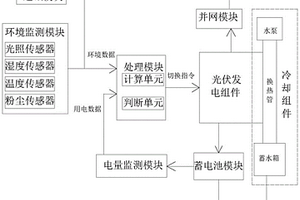 光伏发电系统的控制方法及系统