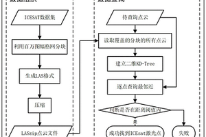 全球ICESat/GLAS点云的高效组织查询方法