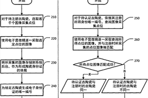 古陶瓷自动认证方法