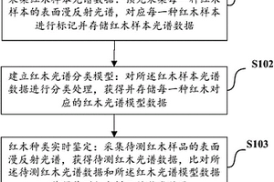 智能红木种类鉴定方法及其平台