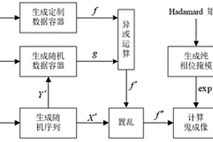 基于计算鬼成像和定制数据容器的信息加密方法