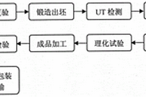 高强度不锈钢锻件的制造方法