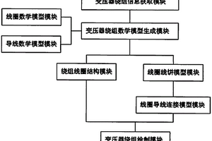 变压器绕组可视化建模方法