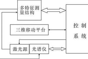 大面积多特征射线表面分析装置