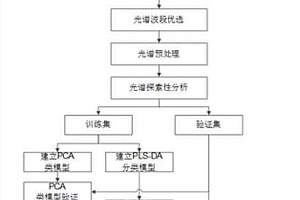 基于近红外光谱技术鉴别不同品牌和段数奶粉的方法