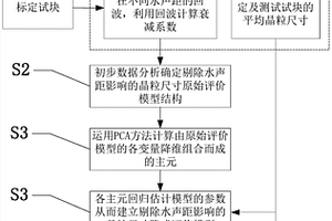 剔除水声距影响的晶粒尺寸超声评价方法