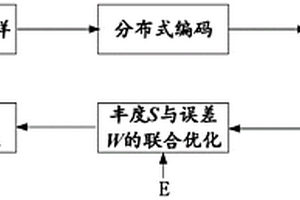 基于压缩感知的高光谱图像分布式压缩方法及系统