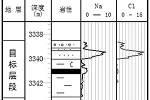 利用岩心元素判别油气水界面的方法和识别水层的方法