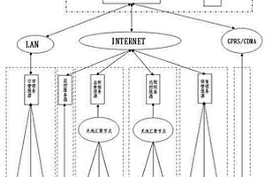 基于物联网传感技术的数字化农场生产管理系统