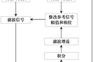 射电天文信号的自适应射频干扰消除方法