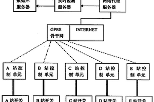 铁路电力贯通自闭线路GPRS或CDMA远程控制与故障处理系统