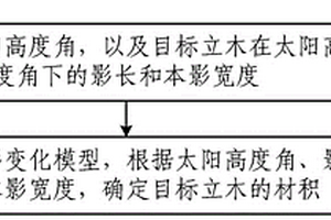 立木材积获取方法及装置