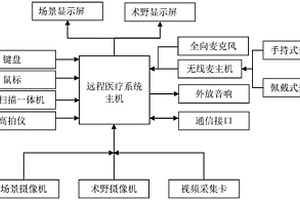 多功能移动式远程医疗装置