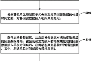 相控阵接收动态聚焦补偿方法及系统
