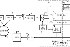 动态管理多个数据处理单元的XRF/XRD系统