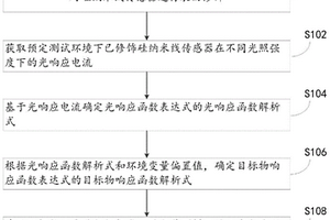 利用光标定硅纳米线传感器的方法