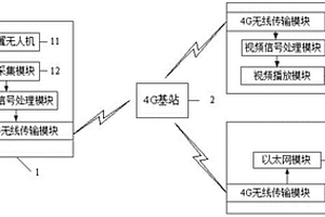 基于4G通信标准的无人机视频传输系统
