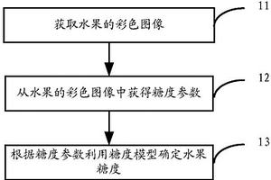 水果糖度的确定方法和装置