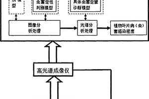 高光谱的植物叶片病虫害诊断系统