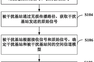 干扰消除的方法、装置、系统和存储介质