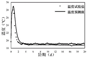 混凝土水化-温-湿和压应力多场耦合模型构建方法