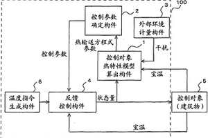 空调系统的控制装置以及空调系统的控制方法