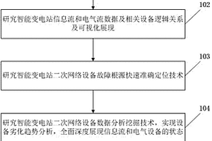 智能变电站二次网络设备数据全息分析展现方法