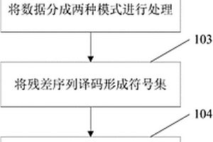 基于无人机多通道颗粒物的实时压缩方法