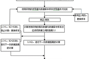 基于近红外光谱的织物材质识别方法